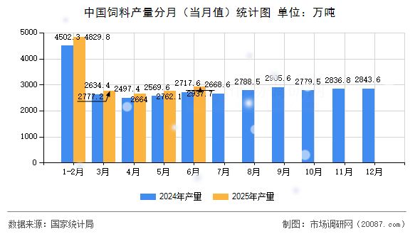 中国饲料产量分月（当月值）统计图