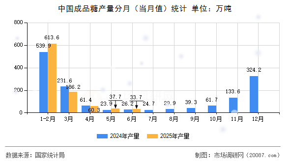中国成品糖产量分月（当月值）统计