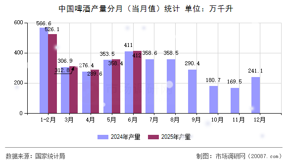 中国啤酒产量分月（当月值）统计