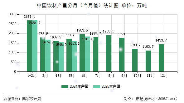中国饮料产量分月(当月值)统计图 中国饮料产量分月(当月值)统计图