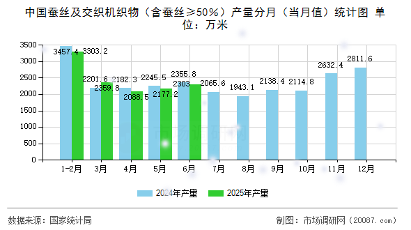中国蚕丝及交织机织物（含蚕丝≥50％）产量分月（当月值）统计图