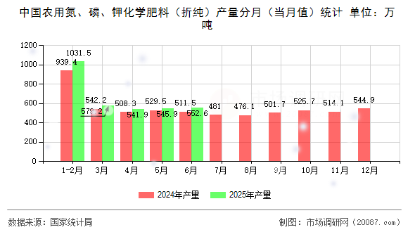 中国农用氮、磷、钾化学肥料(折纯)产量分月(当月值)统计 中国农用氮、磷、钾化学肥料(折纯)产量分月(当月值)统计