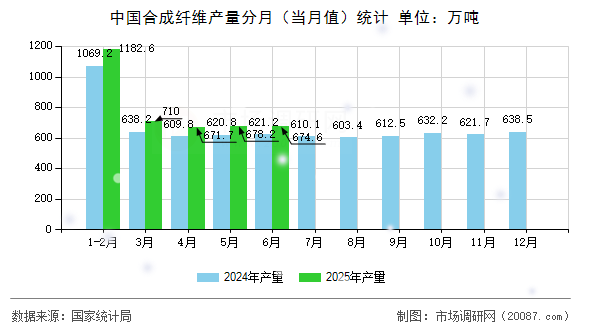 中国合成纤维产量分月（当月值）统计