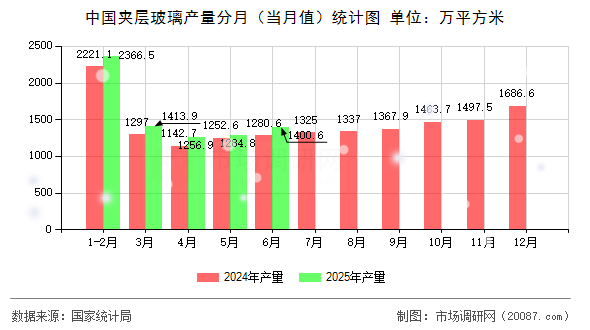 中国夹层玻璃产量分月（当月值）统计图
