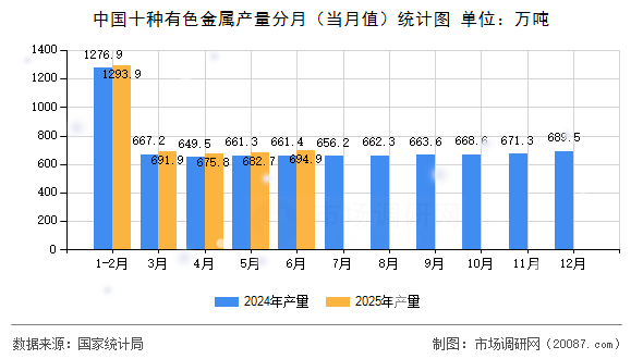 中国十种有色金属产量分月(当月值)统计图 中国十种有色金属产量分月(当月值)统计图