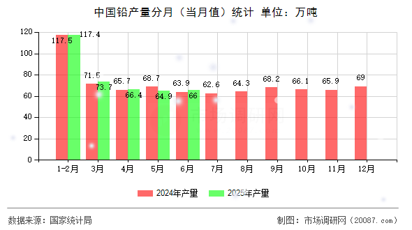 中国铅产量分月（当月值）统计