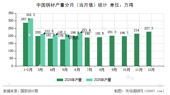 中国铜材产量分月（当月值）统计