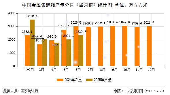 中国金属集装箱产量分月（当月值）统计图