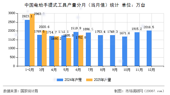 中国电动手提式工具产量分月（当月值）统计