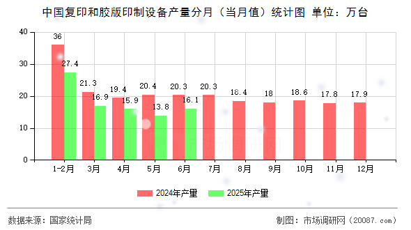 中国复印和胶版印制设备产量分月（当月值）统计图