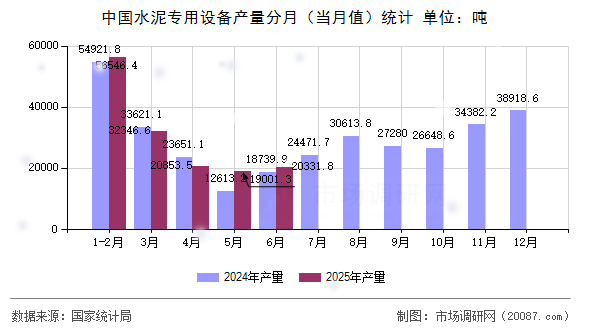 中国水泥专用设备产量分月(当月值)统计 中国水泥专用设备产量分月(当月值)统计