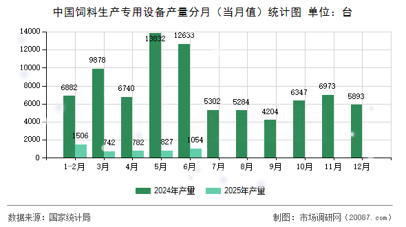 中国饲料生产专用设备产量分月（当月值）统计图