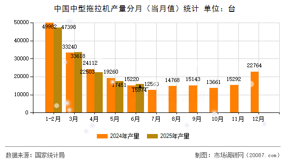 中国中型拖拉机产量分月（当月值）统计