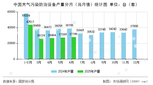 中国大气污染防治设备产量分月（当月值）统计图