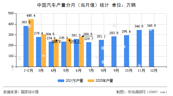 中国汽车产量分月（当月值）统计