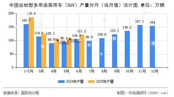 中国运动型多用途乘用车(SUV)产量分月(当月值)统计图 中国运动型多用途乘用车(SUV)产量分月(当月值)统计图