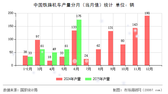 中国铁路机车产量分月（当月值）统计
