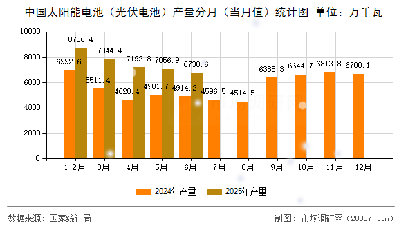 中国太阳能电池(光伏电池)产量分月(当月值)统计图 中国太阳能电池(光伏电池)产量分月(当月值)统计图