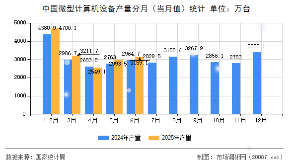 中国微型计算机设备产量分月（当月值）统计