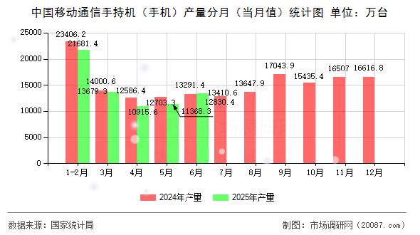 中国移动通信手持机（手机）产量分月（当月值）统计图