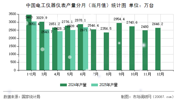 中国电工仪器仪表产量分月（当月值）统计图