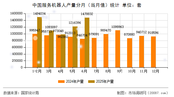 中国服务机器人产量分月（当月值）统计