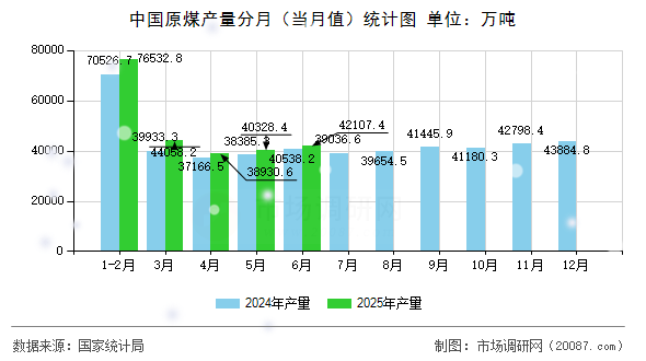 中国原煤产量分月(当月值)统计图 中国原煤产量分月(当月值)统计图