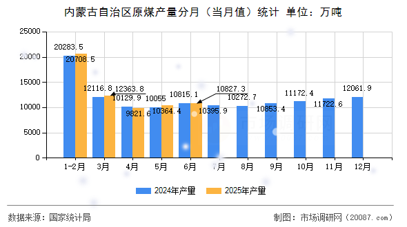 内蒙古自治区原煤产量分月（当月值）统计