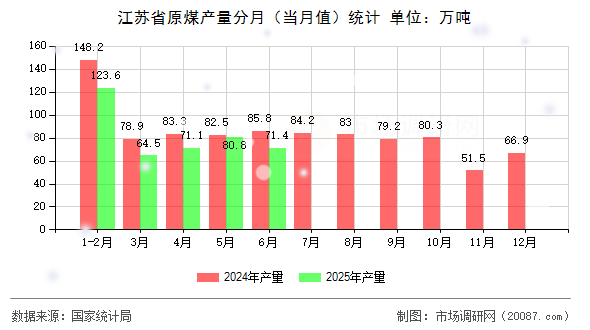 江苏省原煤产量分月（当月值）统计