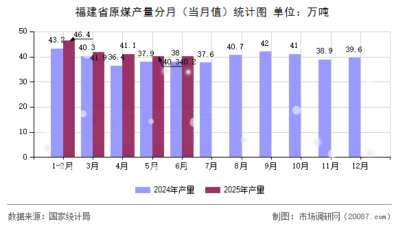 福建省原煤产量分月（当月值）统计图