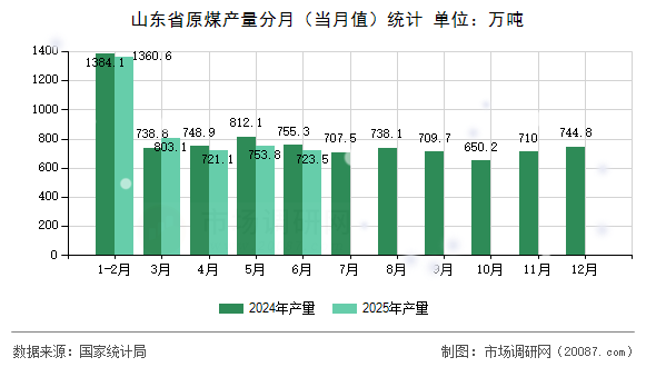 山东省原煤产量分月(当月值)统计 山东省原煤产量分月(当月值)统计