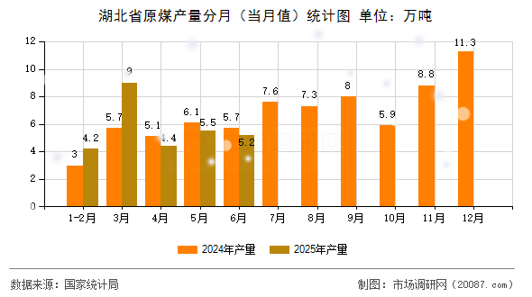 湖北省原煤产量分月（当月值）统计图