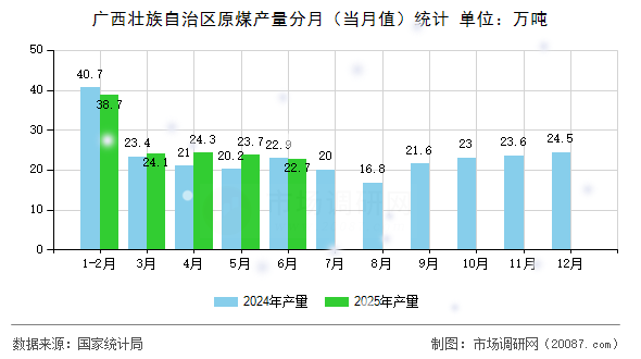 广西壮族自治区原煤产量分月（当月值）统计