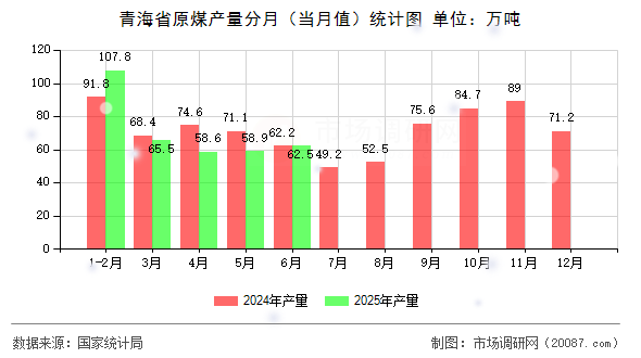 青海省原煤产量分月(当月值)统计图 青海省原煤产量分月(当月值)统计图