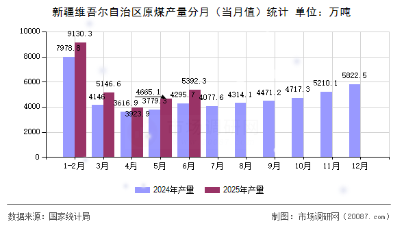 新疆维吾尔自治区原煤产量分月(当月值)统计 新疆维吾尔自治区原煤产量分月(当月值)统计