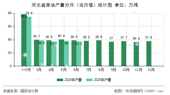 河北省原油产量分月(当月值)统计图 河北省原油产量分月(当月值)统计图