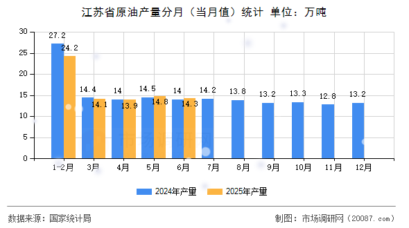 江苏省原油产量分月（当月值）统计