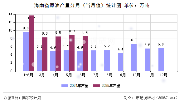 海南省原油产量分月（当月值）统计图