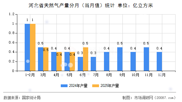 河北省天然气产量分月（当月值）统计