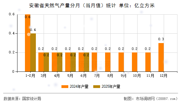 安徽省天然气产量分月（当月值）统计