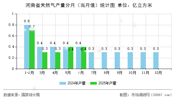 河南省天然气产量分月（当月值）统计图