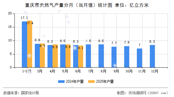 重庆市天然气产量分月(当月值)统计图 重庆市天然气产量分月(当月值)统计图