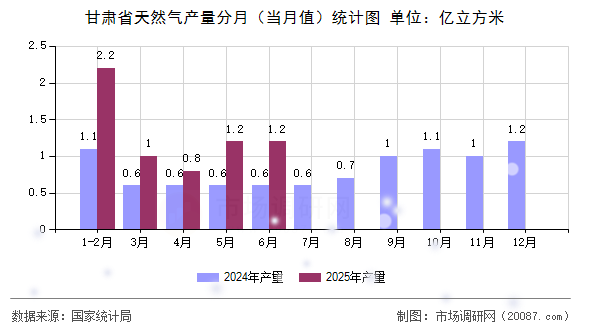 甘肃省天然气产量分月（当月值）统计图
