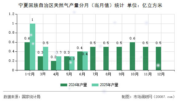 宁夏回族自治区天然气产量分月（当月值）统计