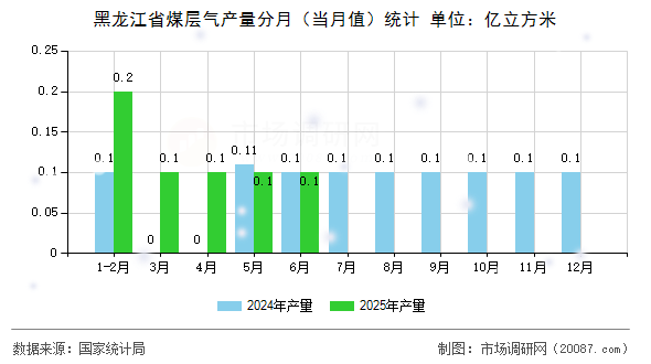 黑龙江省煤层气产量分月（当月值）统计
