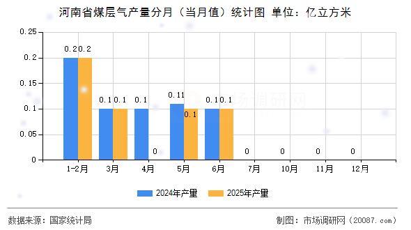 河南省煤层气产量分月(当月值)统计图 河南省煤层气产量分月(当月值)统计图