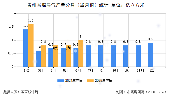 贵州省煤层气产量分月（当月值）统计