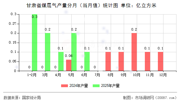 甘肃省煤层气产量分月(当月值)统计图 甘肃省煤层气产量分月(当月值)统计图