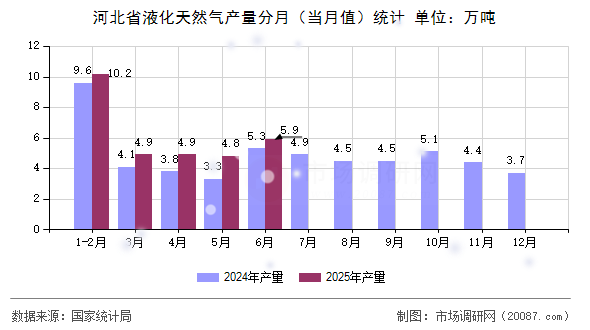 河北省液化天然气产量分月（当月值）统计