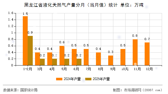 黑龙江省液化天然气产量分月（当月值）统计